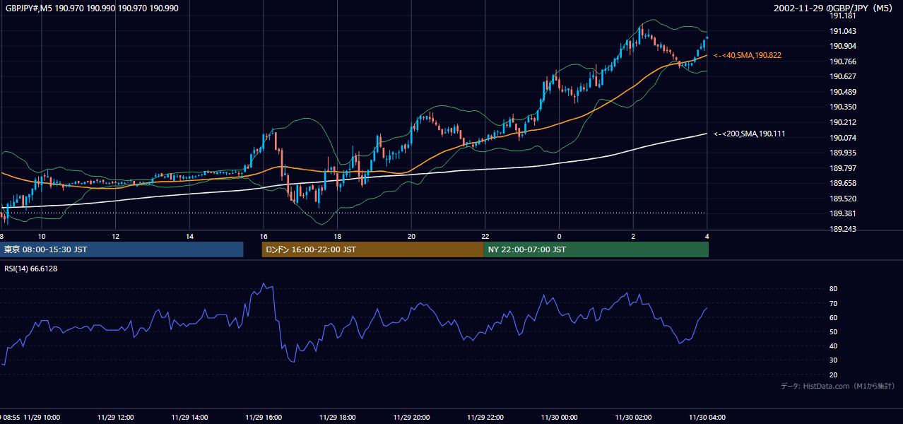 2002年11月29日(金) GBP/JPY 5分足チャート