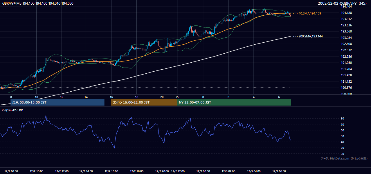 2002年12月2日（月） GBP/JPY 5分足チャート