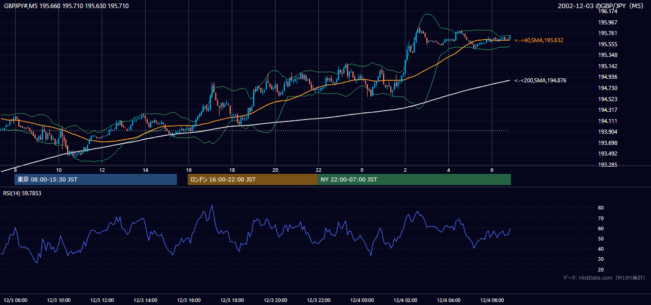 2002年12月3日(火) GBP/JPY 5分足チャート