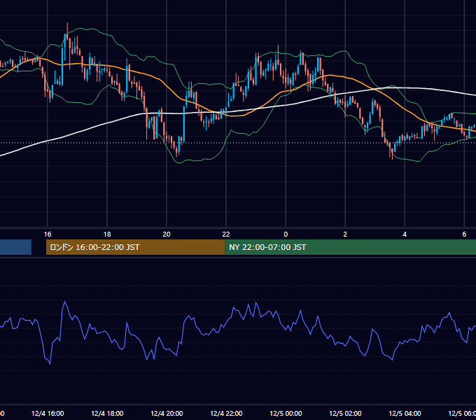 2002年12月4日（水） GBP/JPY 5分足チャート