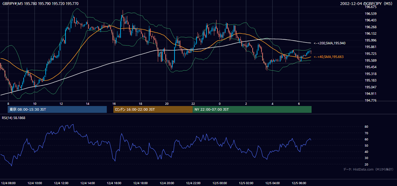 2002年12月4日（水） GBP/JPY 5分足チャート