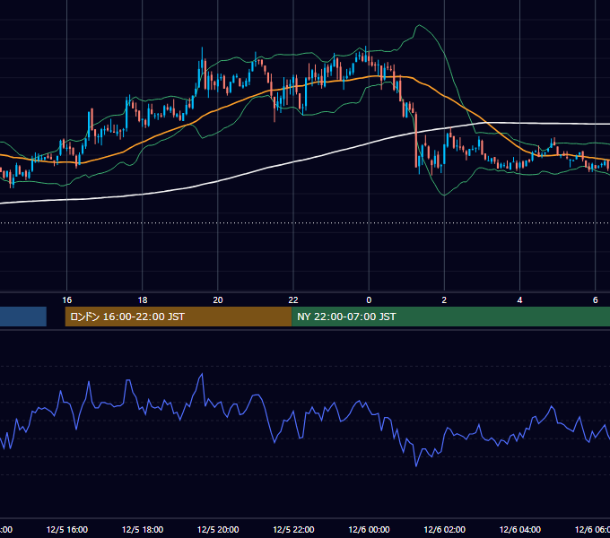 2002年12月5日（木） GBP/JPY 5分足チャート