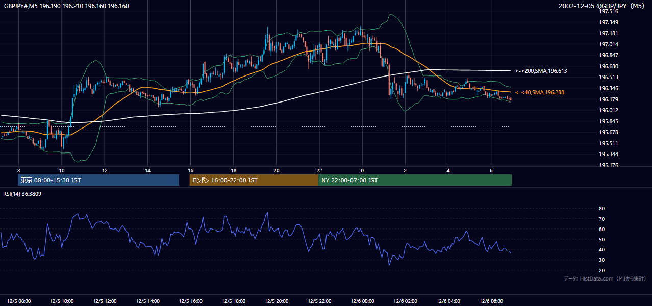 2002年12月5日(木) GBP/JPY 5分足チャート