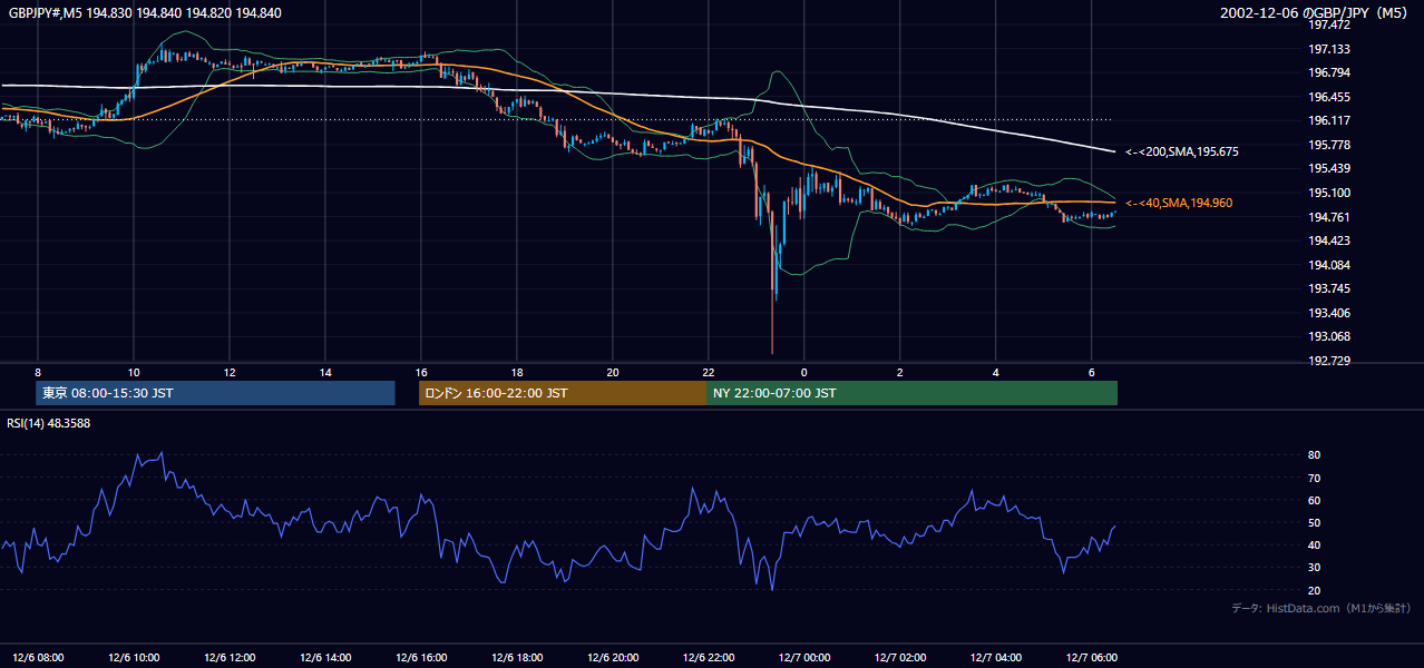 2002年12月6日（金） GBP/JPY 5分足チャート