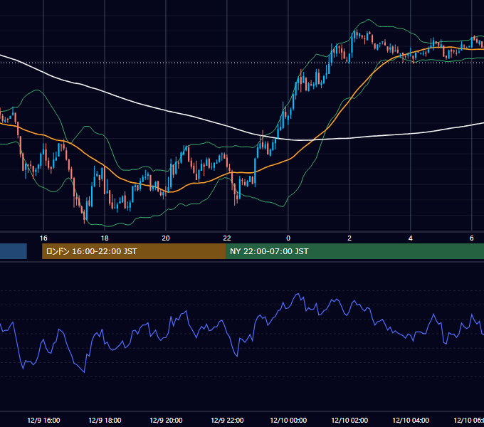 2002年12月9日（月） GBP/JPY 5分足チャート