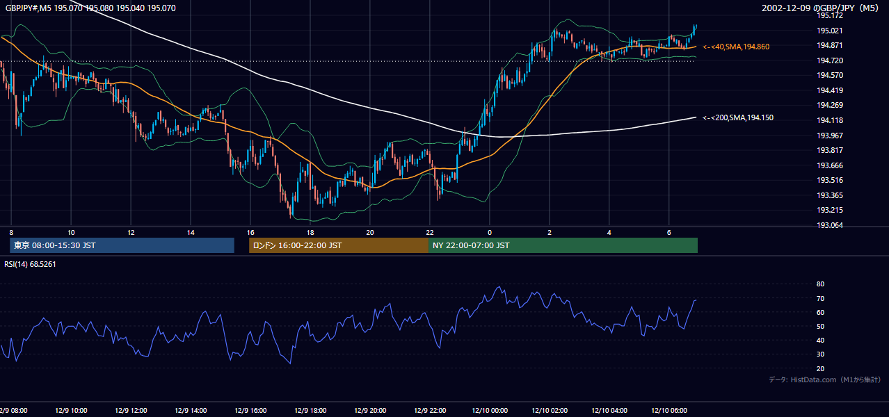 2002-12-09（月） GBP/JPY 5分足チャート