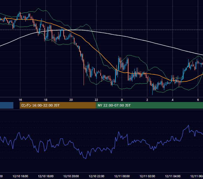 2002年12月10日（火） GBP/JPY 5分足チャート