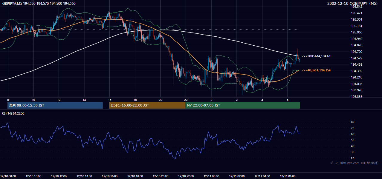 2002-12-10（火） GBP/JPY 5分足チャート