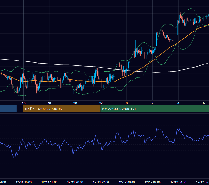 2002年12月11日（水） GBP/JPY 5分足チャート