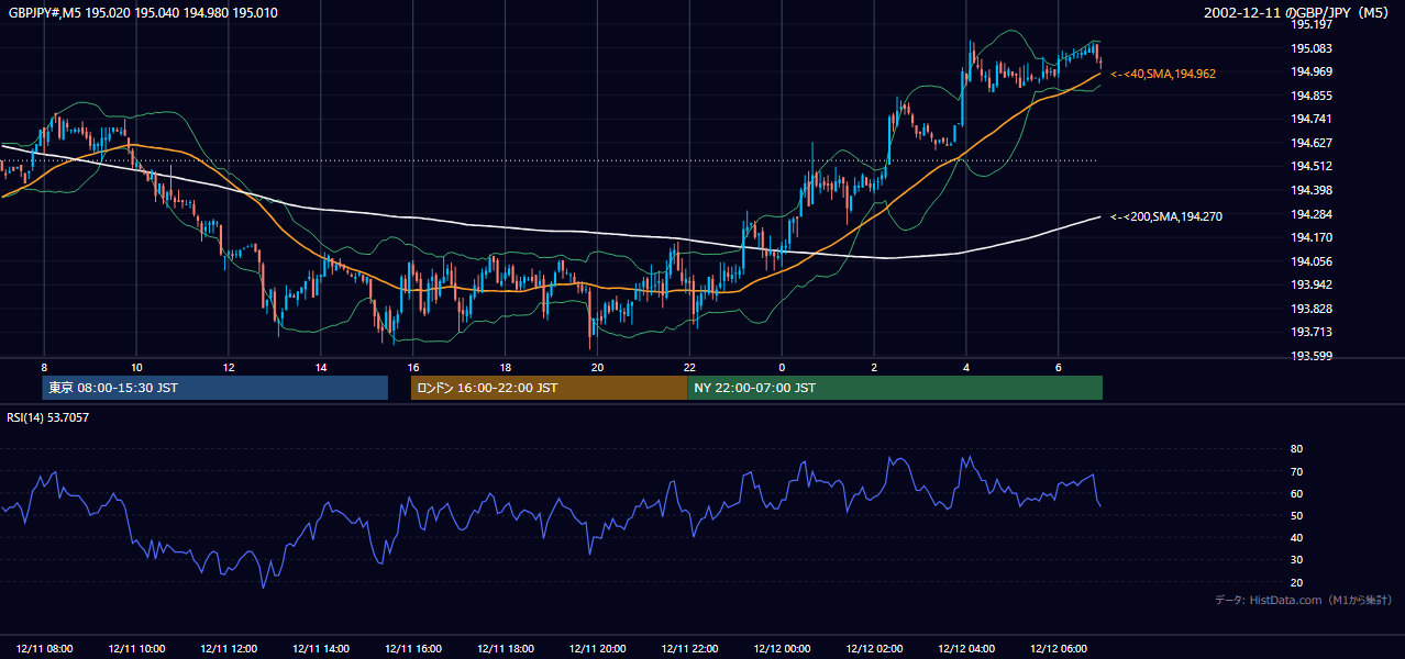 2002年12月11日(水) GBP/JPY 5分足チャート