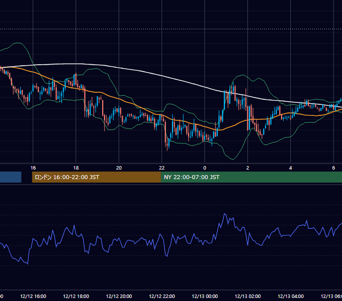 2002年12月12日（木） GBP/JPY 5分足チャート
