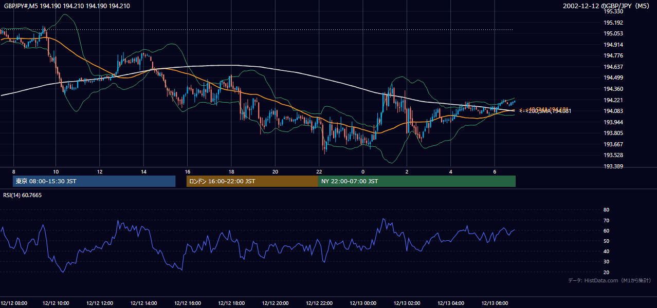 2002-12-12（木） GBP/JPY 5分足チャート