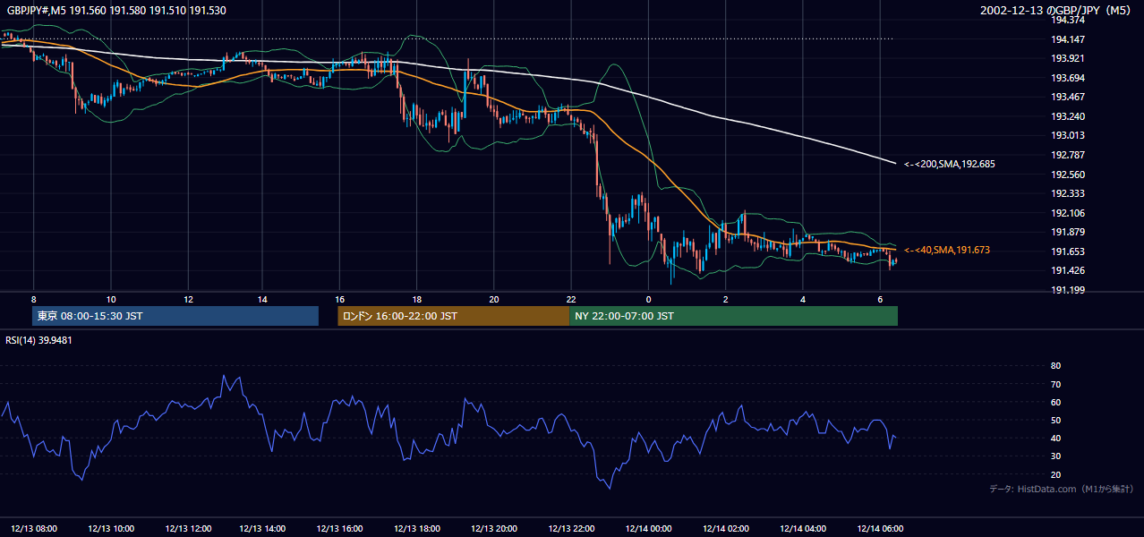 2002年12月13日(金) GBP/JPY 5分足チャート