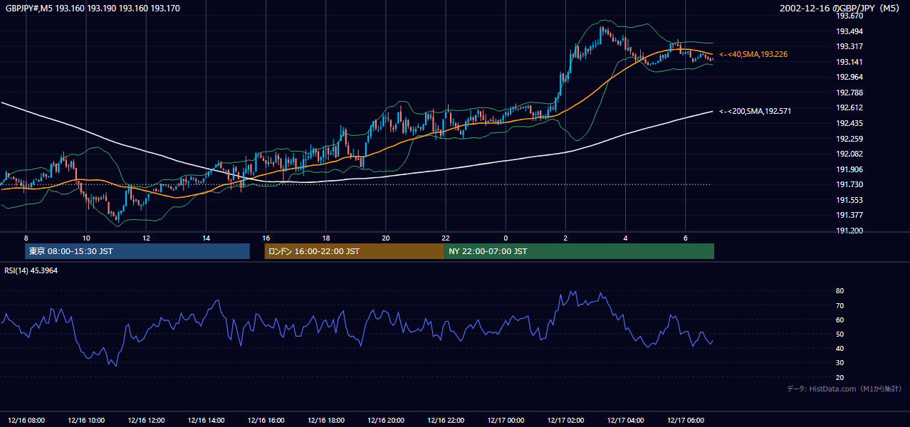 2002年12月16日(月) GBP/JPY 5分足チャート