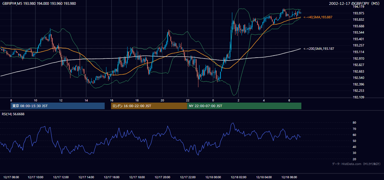 2002年12月17日(火) GBP/JPY 5分足チャート
