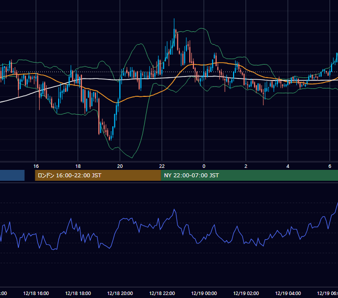 2002年12月18日（水） GBP/JPY 5分足チャート