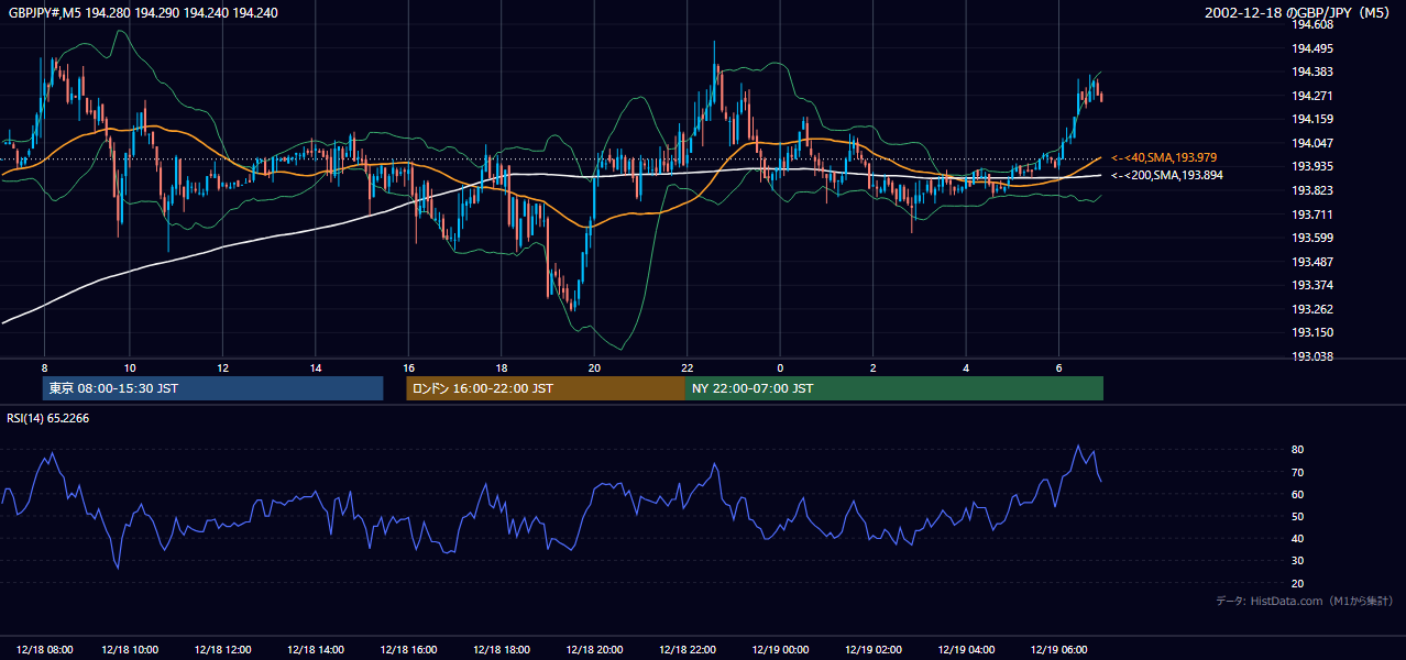 2002年12月18日(水) GBP/JPY 5分足チャート