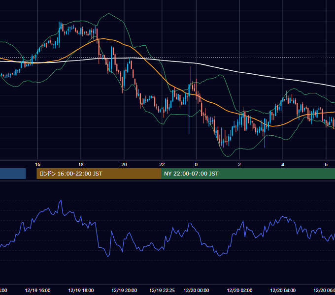2002年12月19日（木） GBP/JPY 5分足チャート