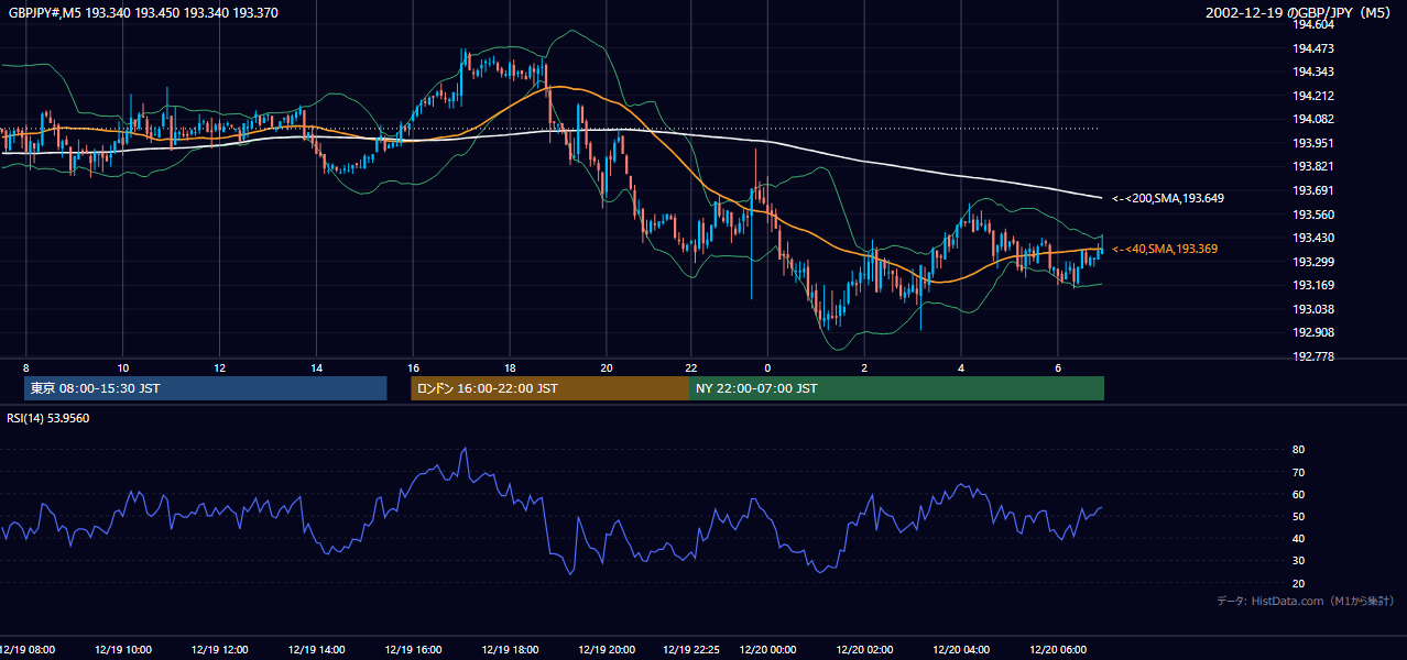 2002年12月19日（木） GBP/JPY 5分足チャート