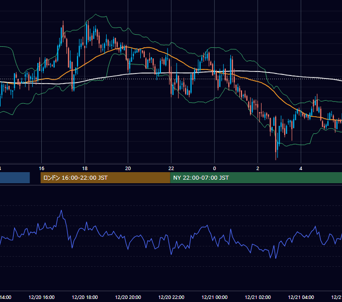 2002年12月20日（金） GBP/JPY 5分足チャート