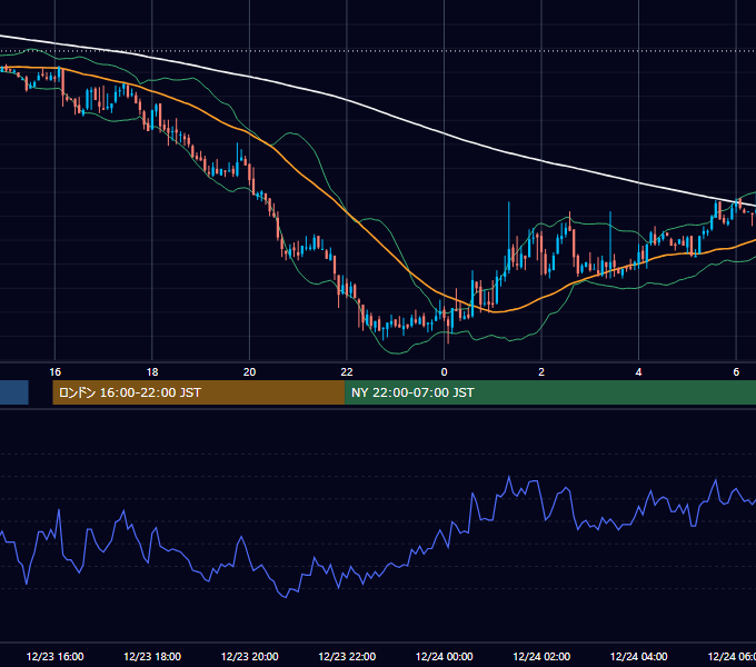 2002年12月23日（月） GBP/JPY 5分足チャート