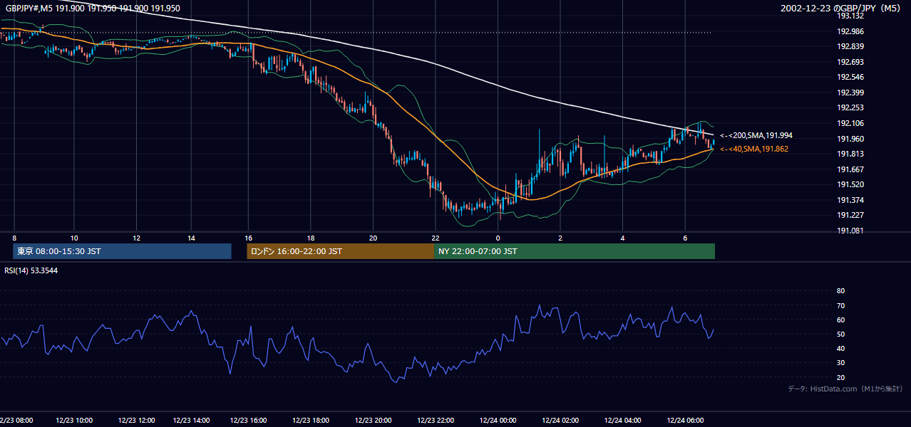 2002年12月23日(月) GBP/JPY 5分足チャート