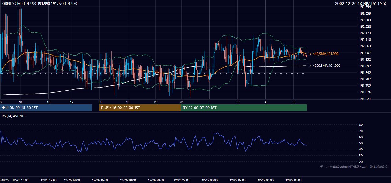 2002年12月26日(木) GBP/JPY 5分足チャート