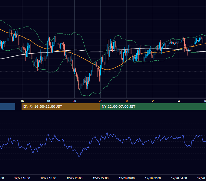 2002年12月27日（金） GBP/JPY 5分足チャート