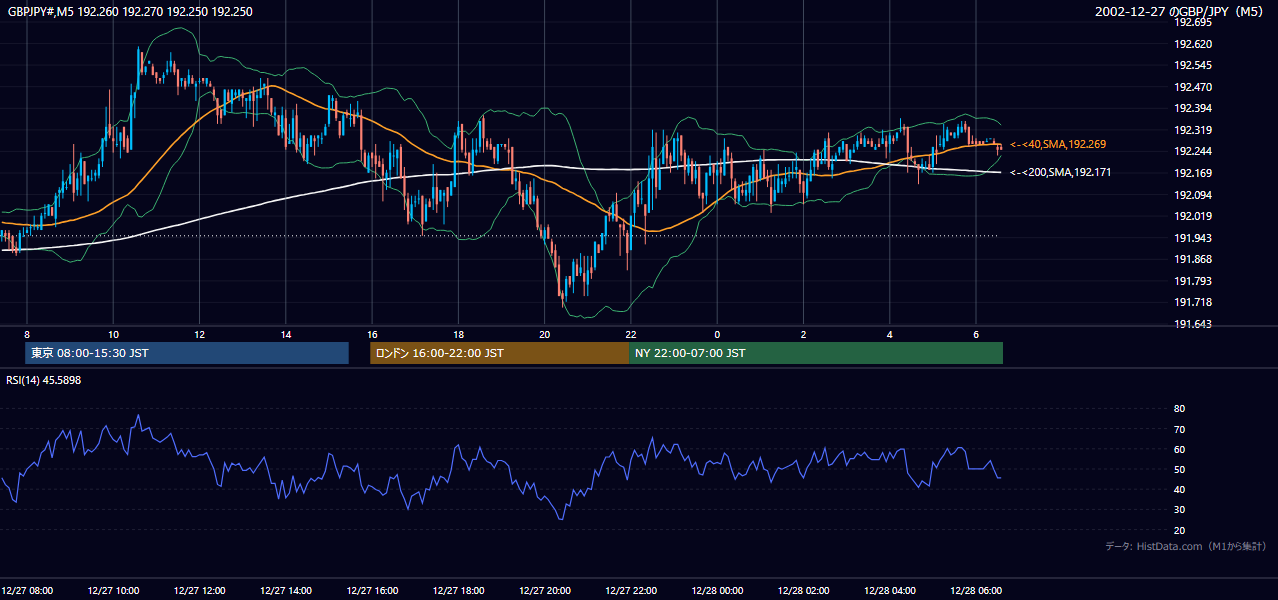 2002年12月27日(金) GBP/JPY 5分足チャート