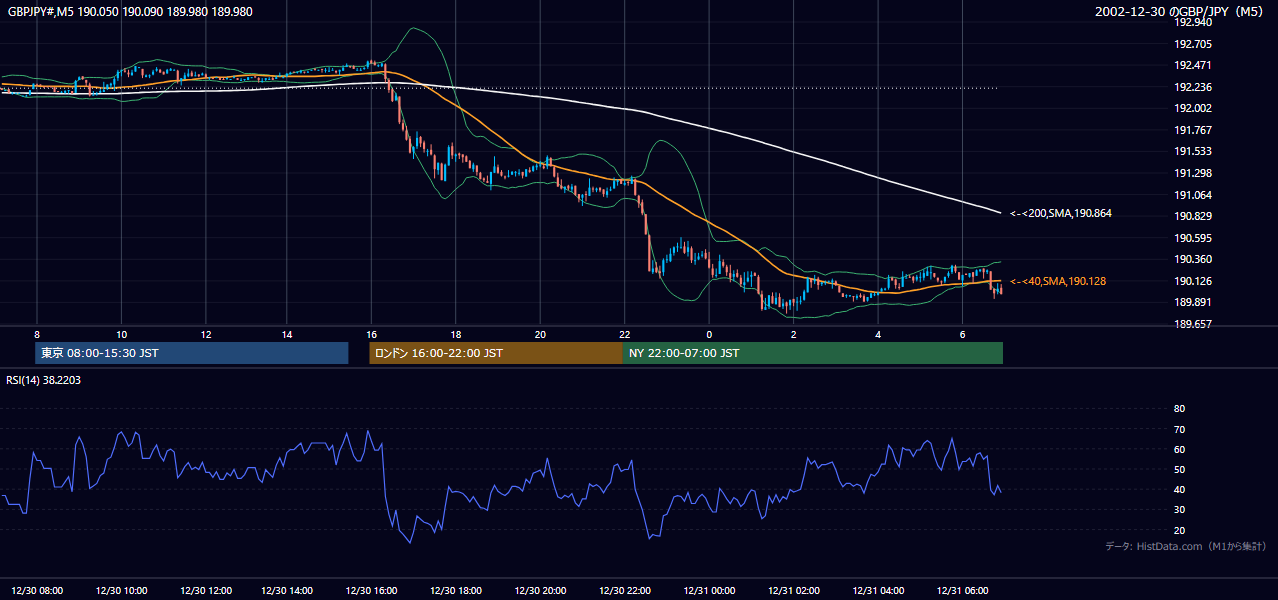 2002年12月30日(月) GBP/JPY 5分足チャート