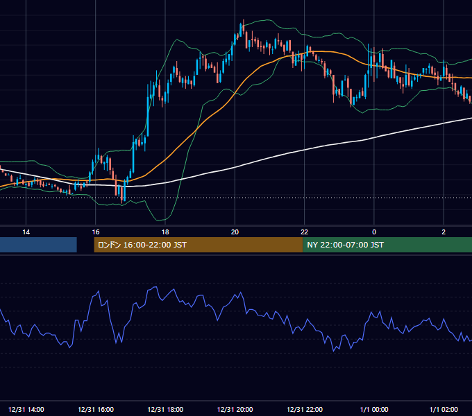 2002年12月31日（火） GBP/JPY 5分足チャート