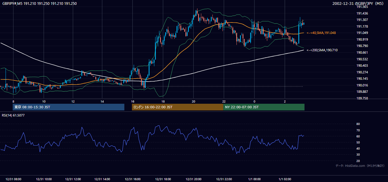 2002-12-31（火） GBP/JPY 5分足チャート