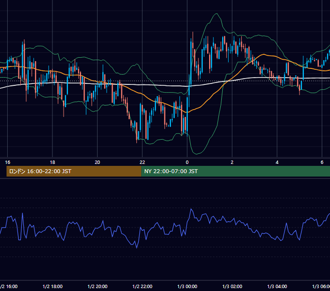 2003-01-02（木） GBP/JPY 5分足チャート