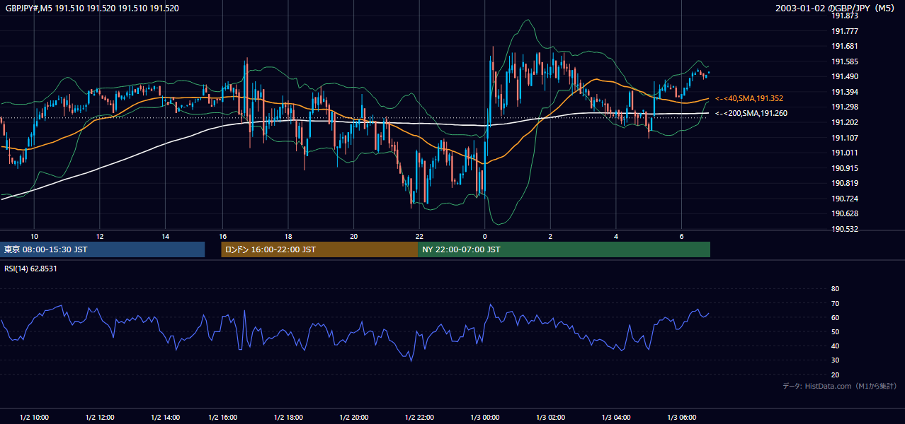2003-01-02（木） GBP/JPY 5分足チャート