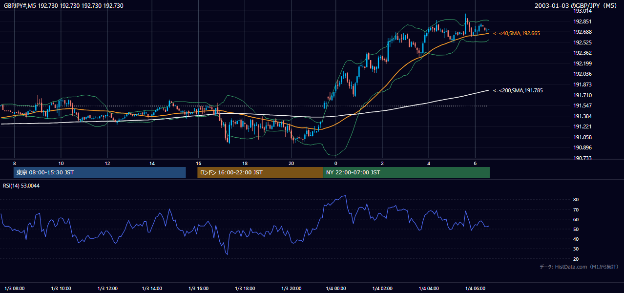 2003-01-03（金） GBP/JPY 5分足チャート