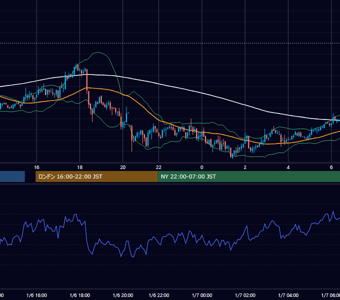 2003年1月6日（月） GBP/JPY 5分足チャート