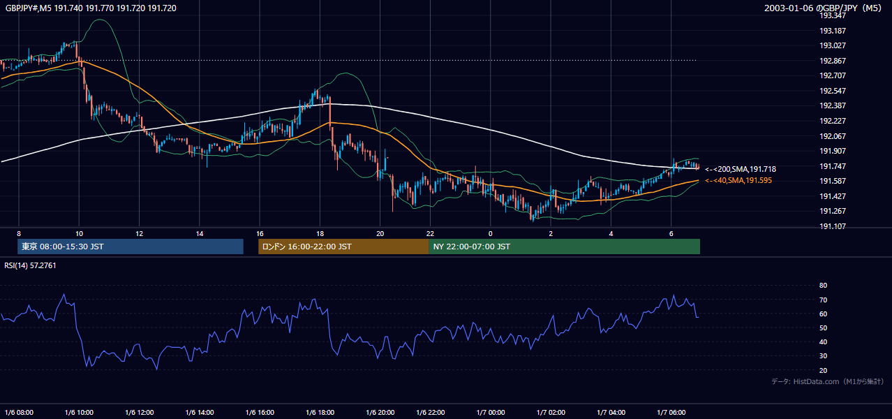 2003年1月6日(月) GBP/JPY 5分足チャート