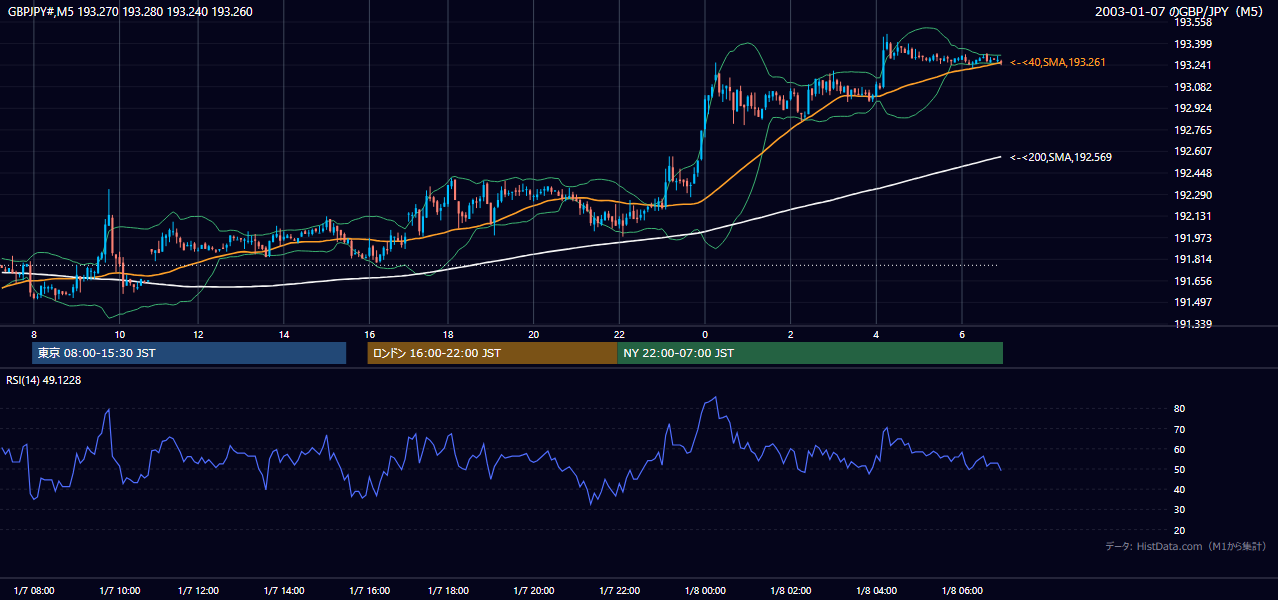 2003年1月7日(火) GBP/JPY 5分足チャート