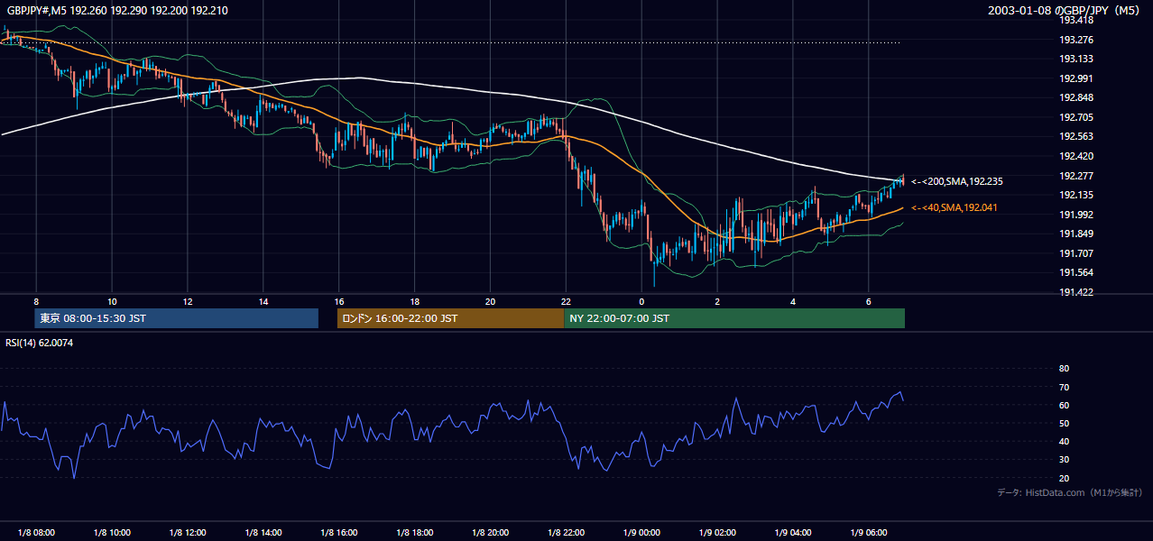 2003年1月8日（水） GBP/JPY 5分足チャート