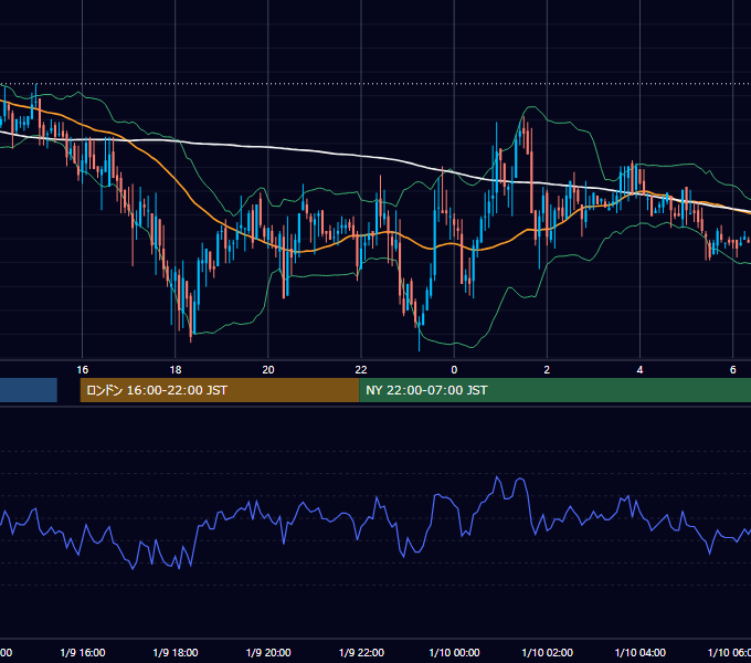 2003年1月9日（木） GBP/JPY 5分足チャート