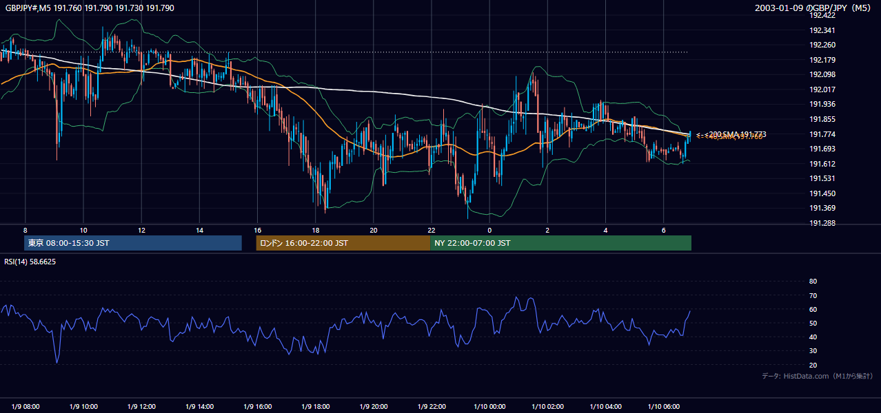 2003年1月9日(木) GBP/JPY 5分足チャート
