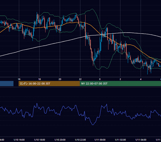 2003年1月10日（金） GBP/JPY 5分足チャート