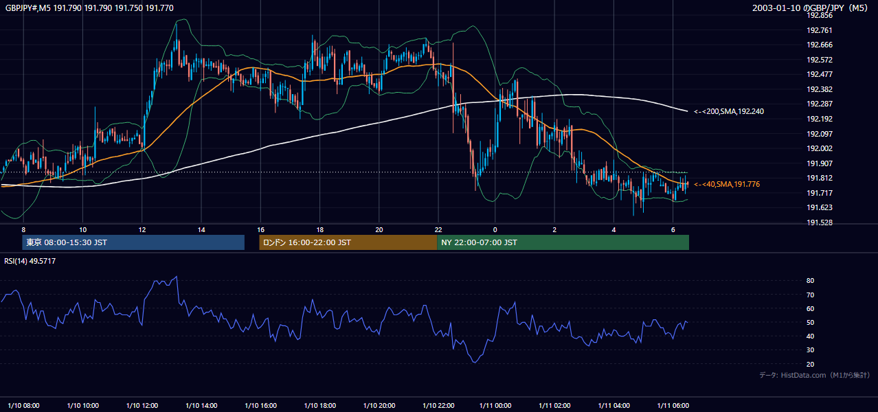 2003年1月10日(金) GBP/JPY 5分足チャート