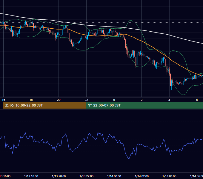 2003年1月13日（月） GBP/JPY 5分足チャート