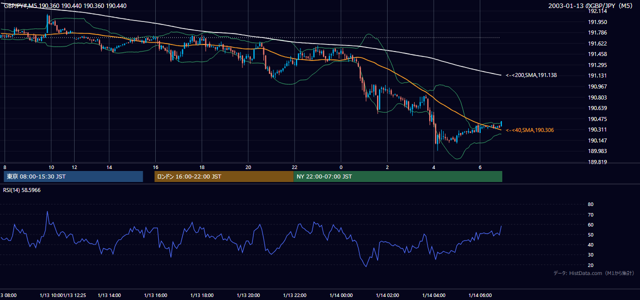 2003年1月13日(月) GBP/JPY 5分足チャート