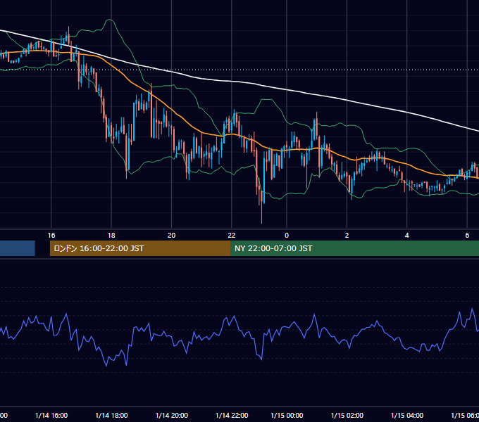 2003年1月14日（火） GBP/JPY 5分足チャート