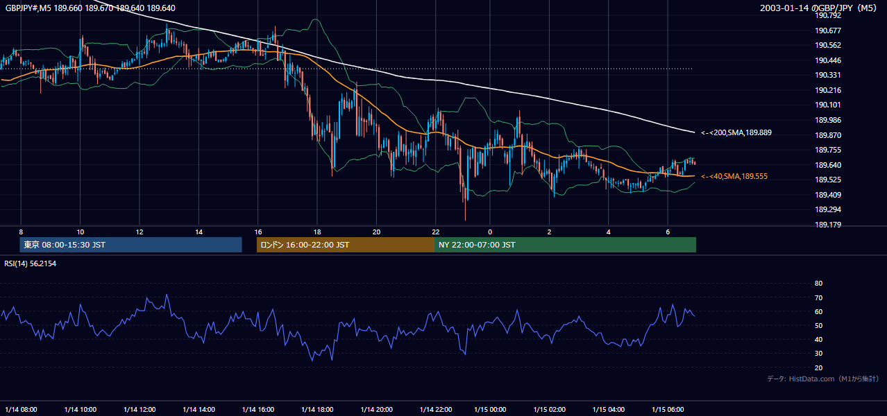 2003-01-14（火） GBP/JPY 5分足チャート