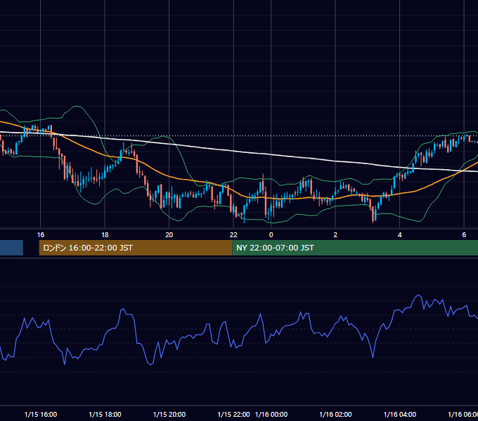 2003年1月15日（水） GBP/JPY 5分足チャート