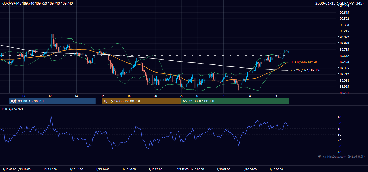 2003年1月15日(水) GBP/JPY 5分足チャート