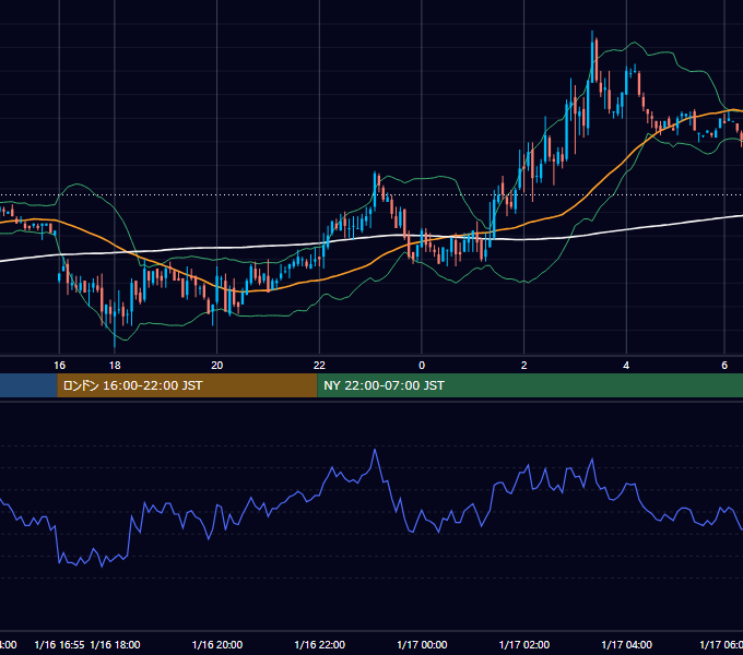 2003年1月16日（木） GBP/JPY 5分足チャート